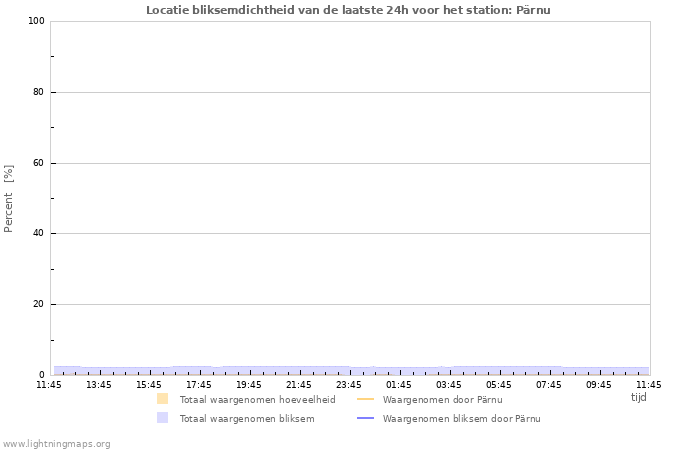 Grafieken: Locatie bliksemdichtheid