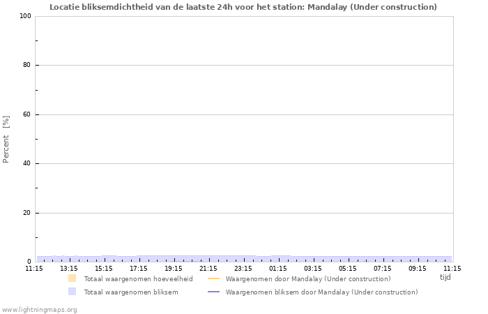 Grafieken: Locatie bliksemdichtheid