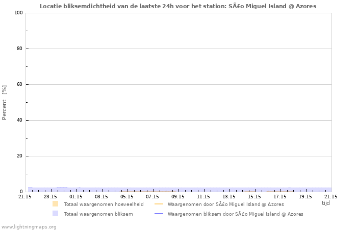 Grafieken: Locatie bliksemdichtheid