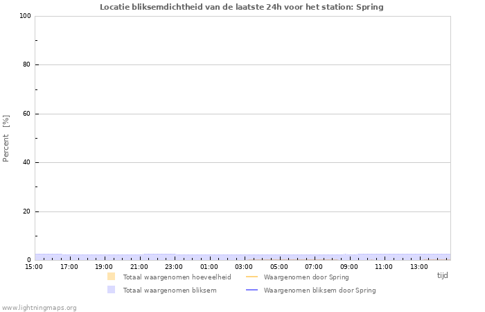 Grafieken: Locatie bliksemdichtheid