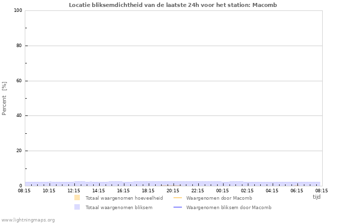 Grafieken: Locatie bliksemdichtheid