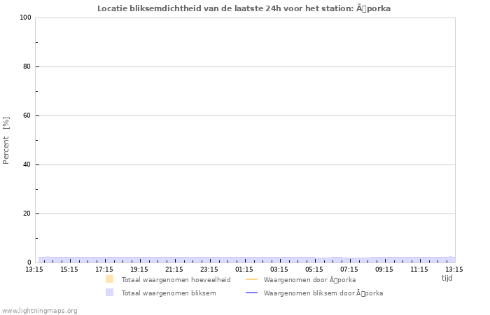 Grafieken: Locatie bliksemdichtheid