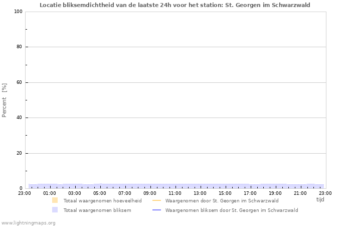 Grafieken: Locatie bliksemdichtheid