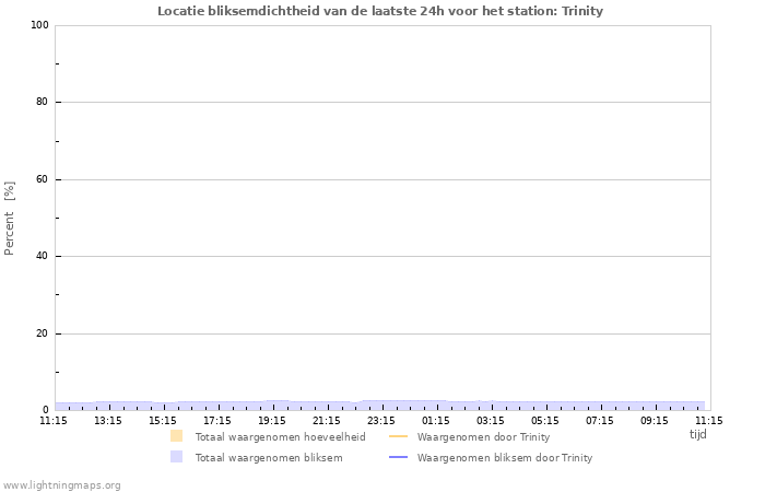 Grafieken: Locatie bliksemdichtheid