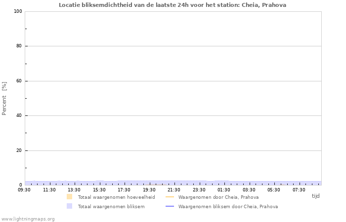 Grafieken: Locatie bliksemdichtheid