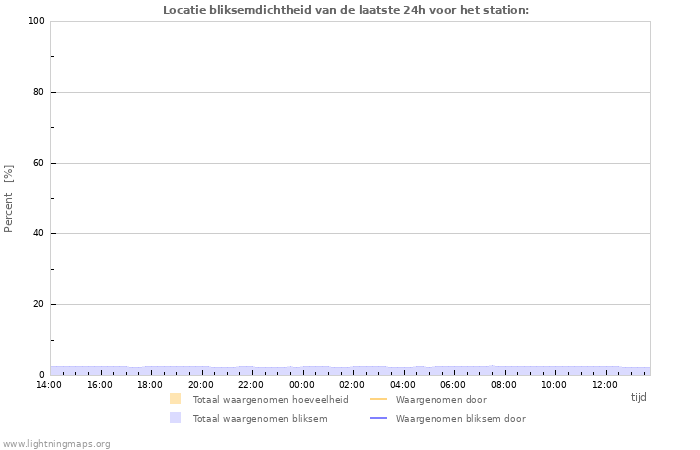 Grafieken: Locatie bliksemdichtheid