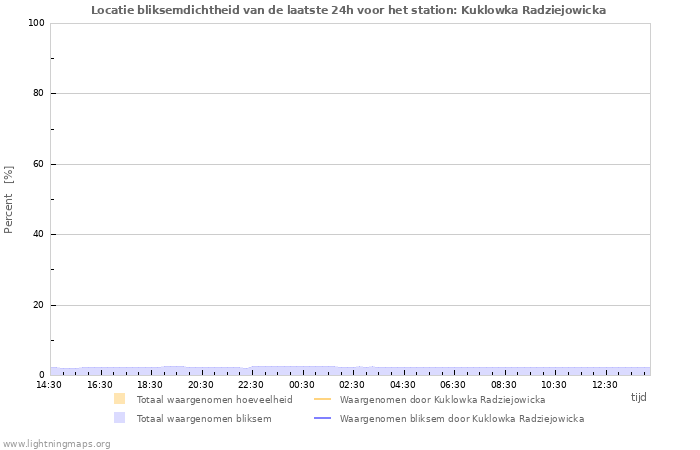 Grafieken: Locatie bliksemdichtheid