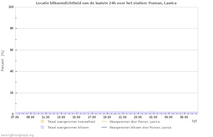 Grafieken: Locatie bliksemdichtheid