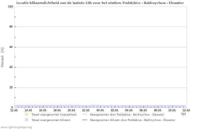 Grafieken: Locatie bliksemdichtheid