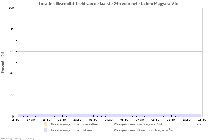 Grafieken: Locatie bliksemdichtheid