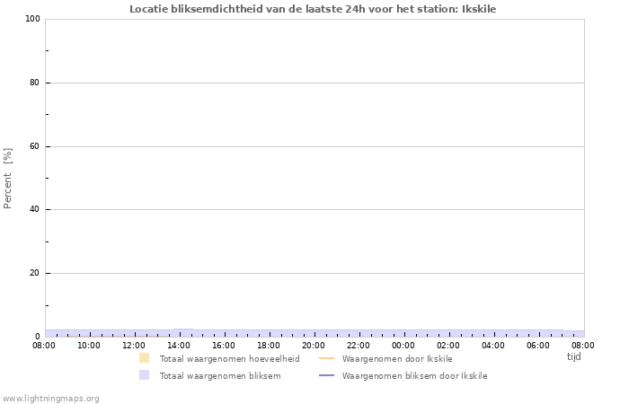 Grafieken: Locatie bliksemdichtheid