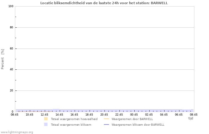 Grafieken: Locatie bliksemdichtheid