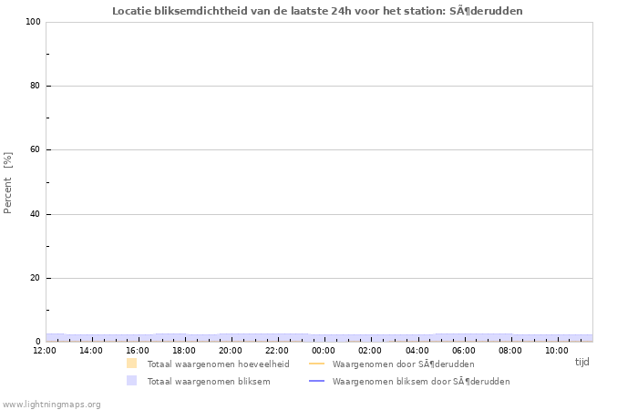 Grafieken: Locatie bliksemdichtheid