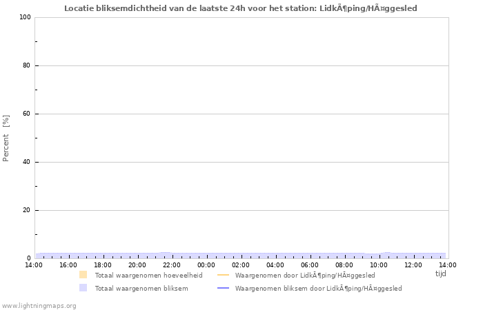 Grafieken: Locatie bliksemdichtheid