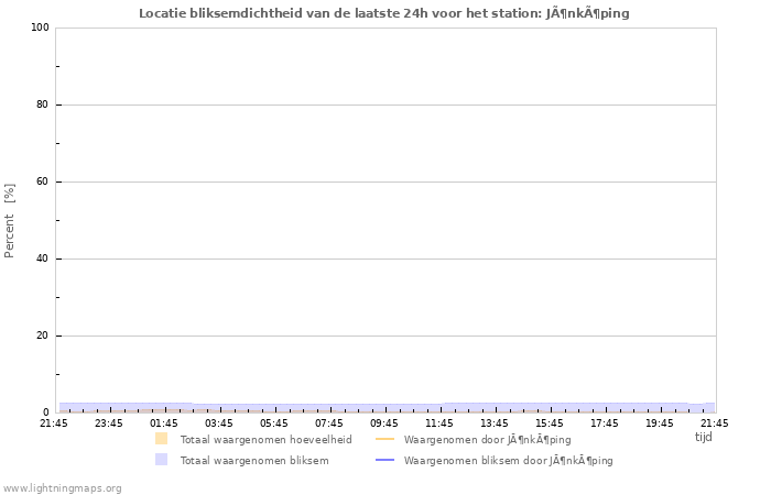 Grafieken: Locatie bliksemdichtheid