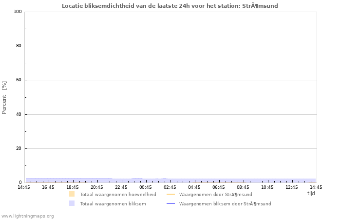 Grafieken: Locatie bliksemdichtheid