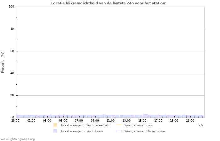 Grafieken: Locatie bliksemdichtheid