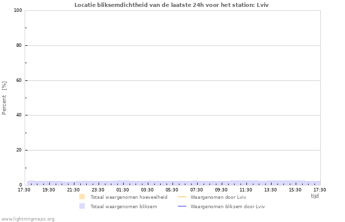 Grafieken: Locatie bliksemdichtheid