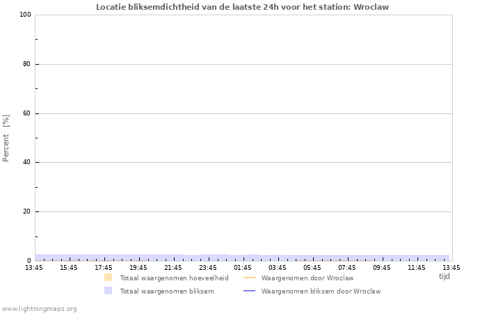 Grafieken: Locatie bliksemdichtheid