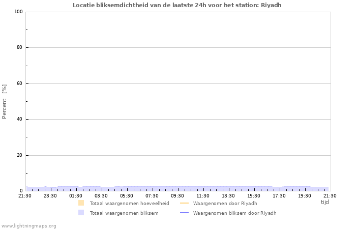 Grafieken: Locatie bliksemdichtheid