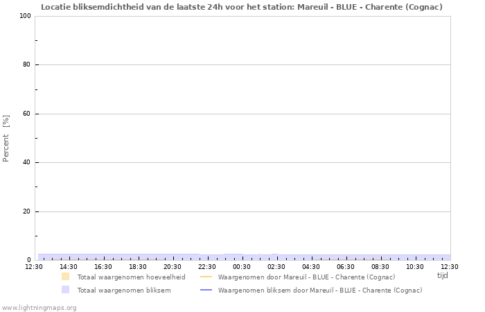 Grafieken: Locatie bliksemdichtheid