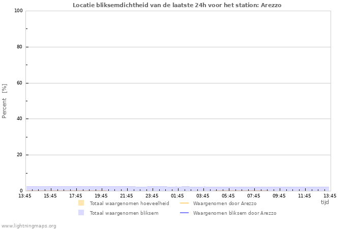 Grafieken: Locatie bliksemdichtheid