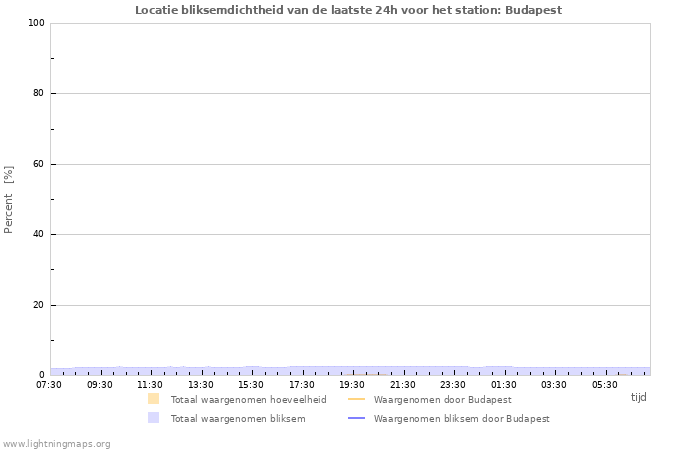 Grafieken: Locatie bliksemdichtheid