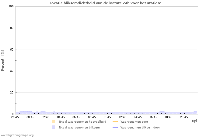 Grafieken: Locatie bliksemdichtheid