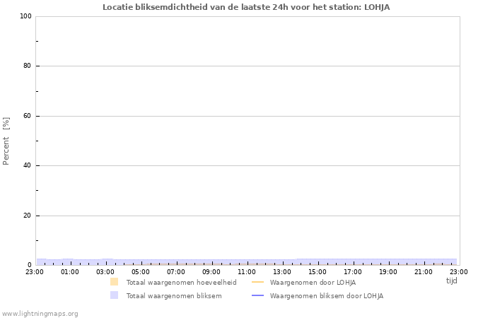 Grafieken: Locatie bliksemdichtheid