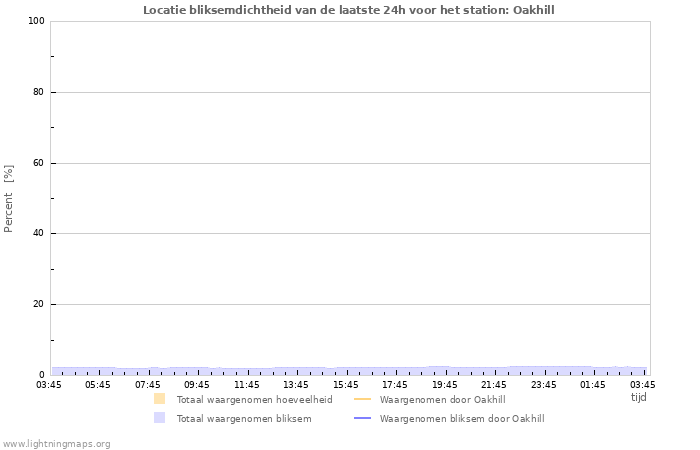 Grafieken: Locatie bliksemdichtheid