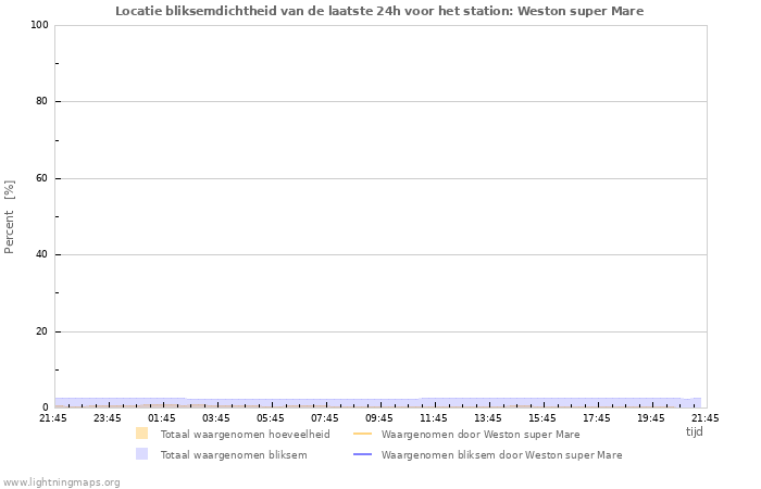 Grafieken: Locatie bliksemdichtheid