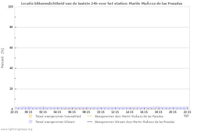 Grafieken: Locatie bliksemdichtheid