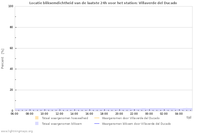 Grafieken: Locatie bliksemdichtheid