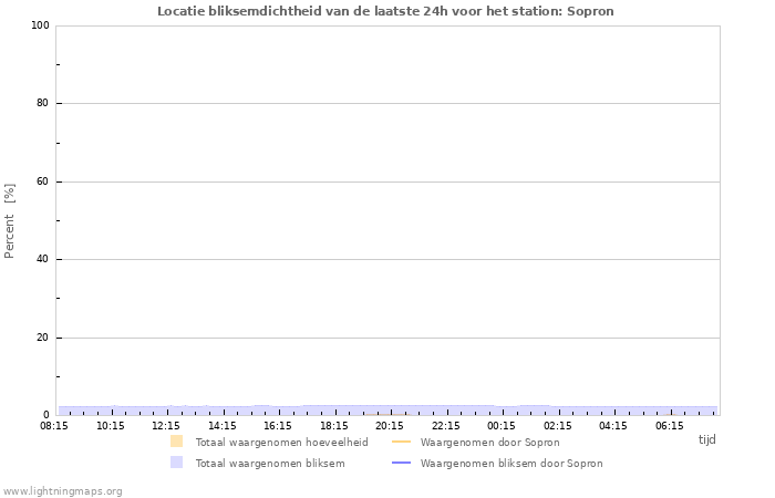 Grafieken: Locatie bliksemdichtheid