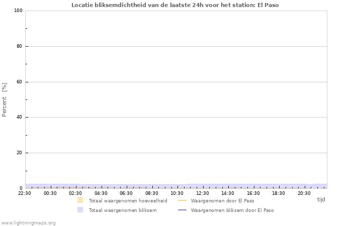 Grafieken: Locatie bliksemdichtheid