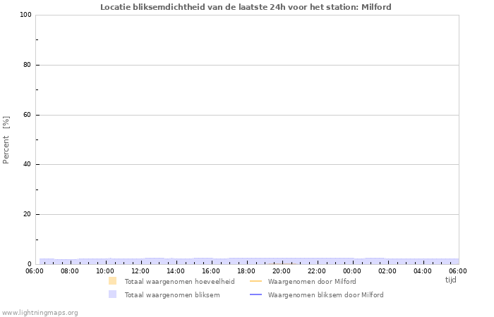 Grafieken: Locatie bliksemdichtheid