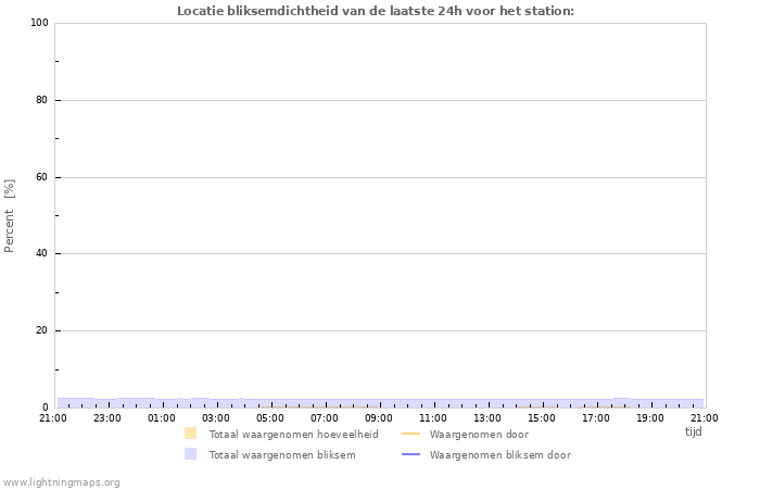 Grafieken: Locatie bliksemdichtheid