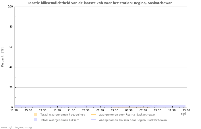 Grafieken: Locatie bliksemdichtheid