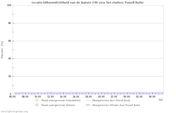 Grafieken: Locatie bliksemdichtheid