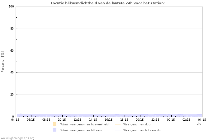 Grafieken: Locatie bliksemdichtheid