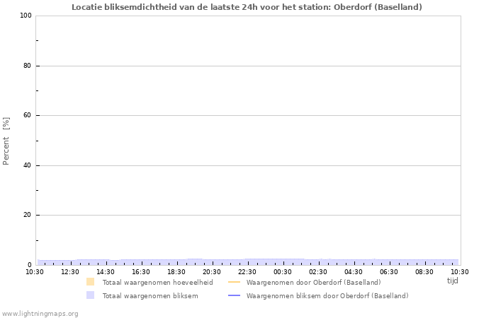 Grafieken: Locatie bliksemdichtheid