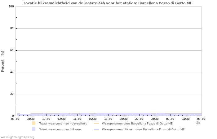 Grafieken: Locatie bliksemdichtheid