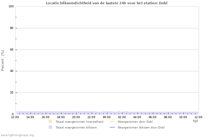 Grafieken: Locatie bliksemdichtheid