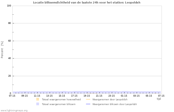 Grafieken: Locatie bliksemdichtheid