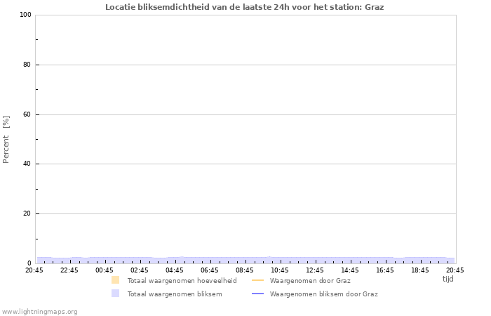 Grafieken: Locatie bliksemdichtheid