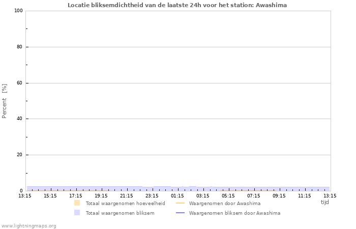 Grafieken: Locatie bliksemdichtheid