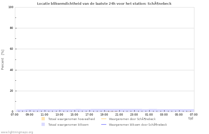 Grafieken: Locatie bliksemdichtheid