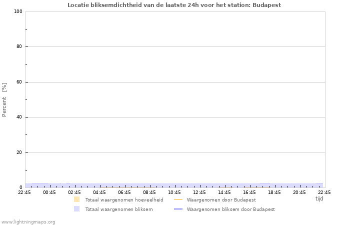 Grafieken: Locatie bliksemdichtheid