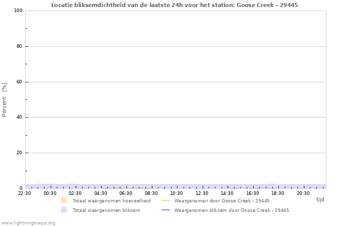 Grafieken: Locatie bliksemdichtheid