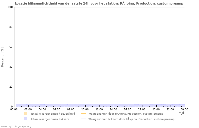 Grafieken: Locatie bliksemdichtheid